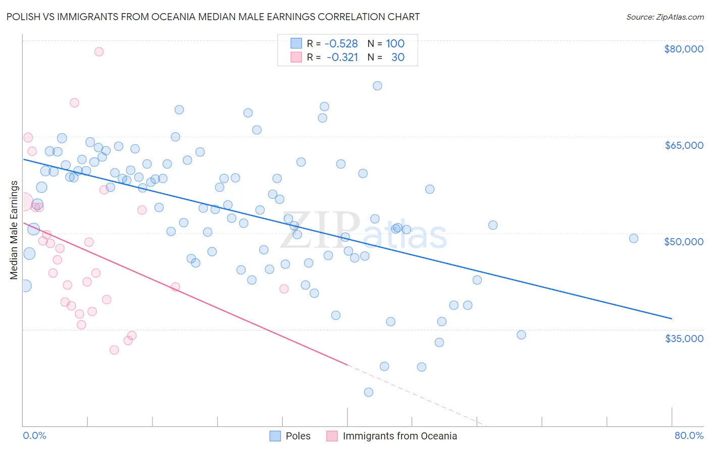 Polish vs Immigrants from Oceania Median Male Earnings