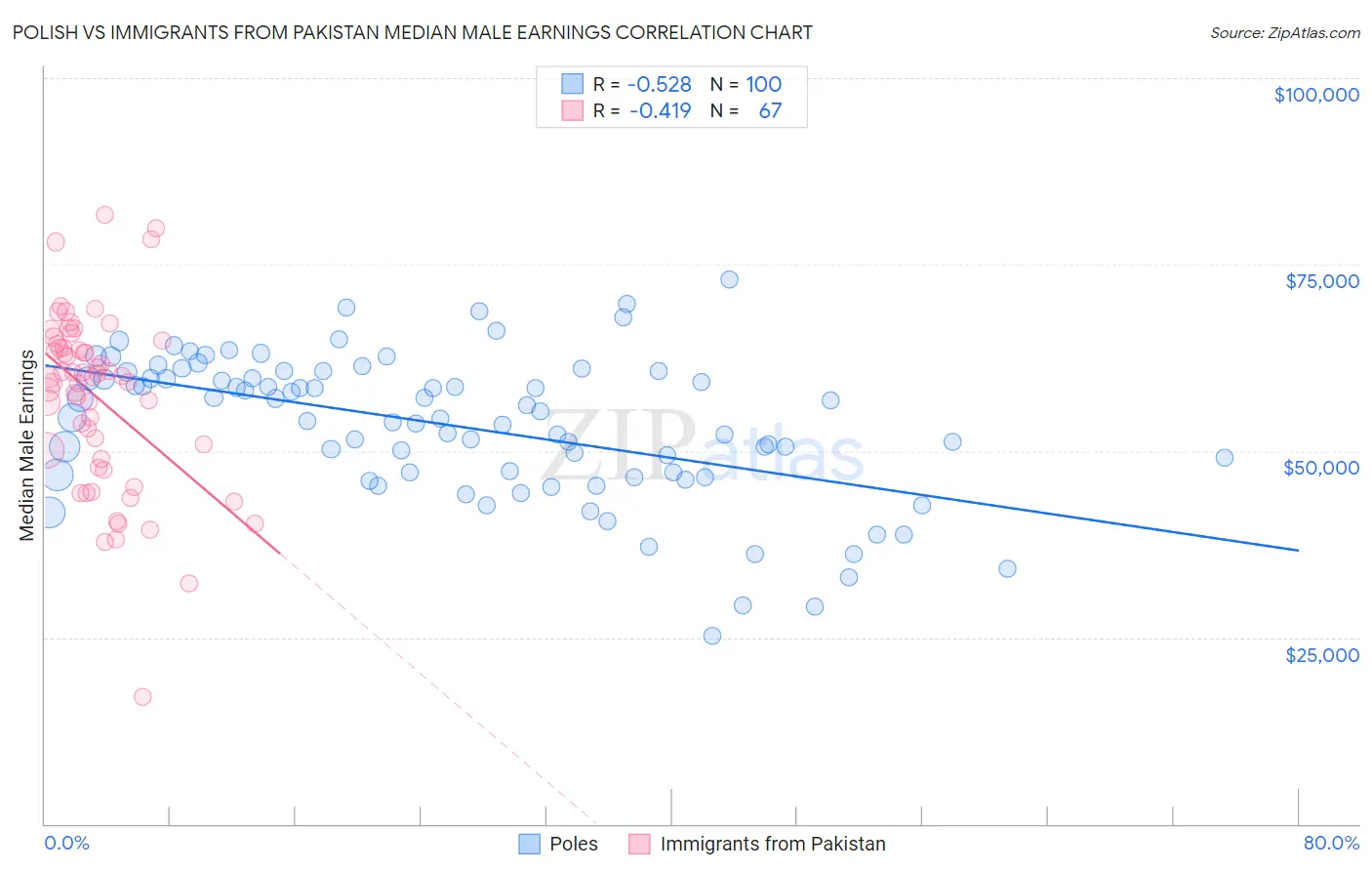 Polish vs Immigrants from Pakistan Median Male Earnings