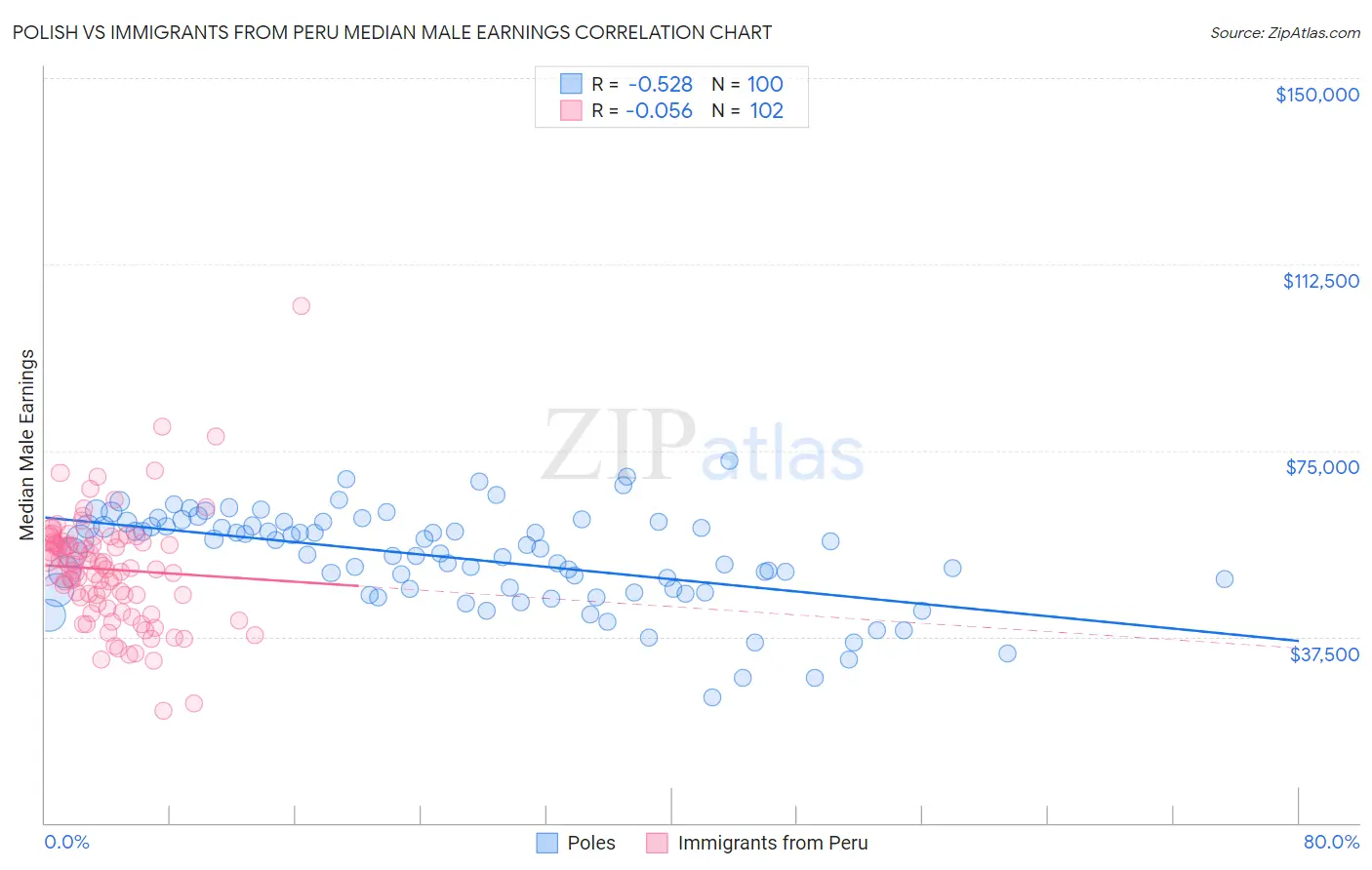 Polish vs Immigrants from Peru Median Male Earnings