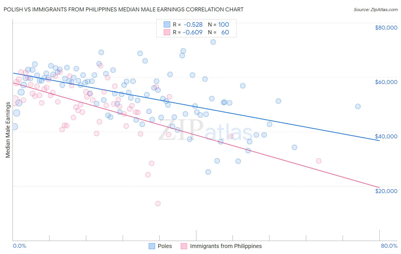 Polish vs Immigrants from Philippines Median Male Earnings