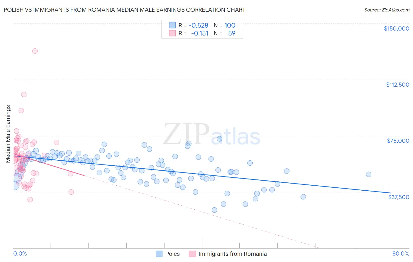 Polish vs Immigrants from Romania Median Male Earnings