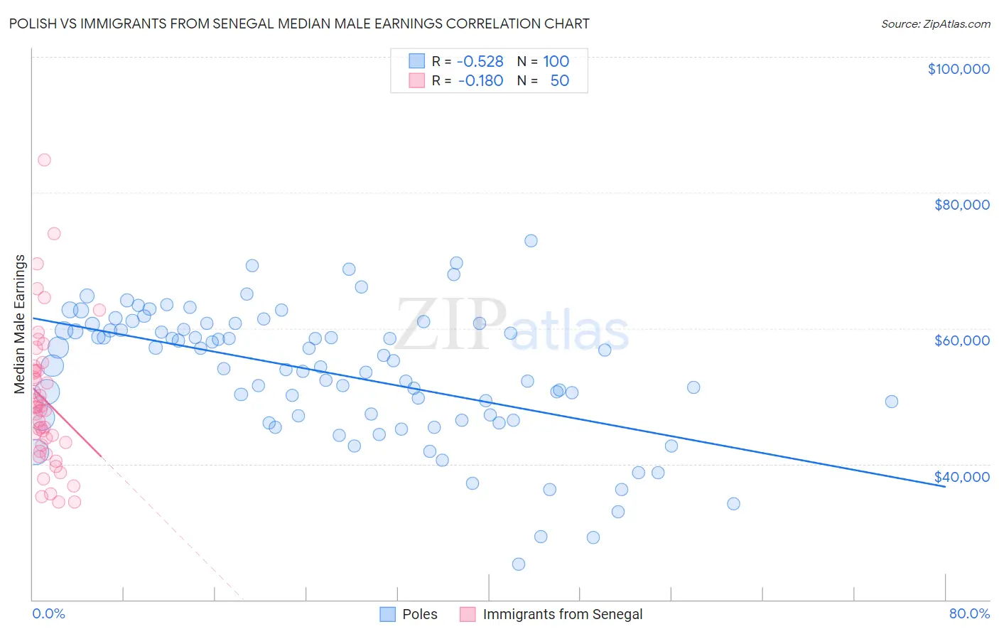 Polish vs Immigrants from Senegal Median Male Earnings