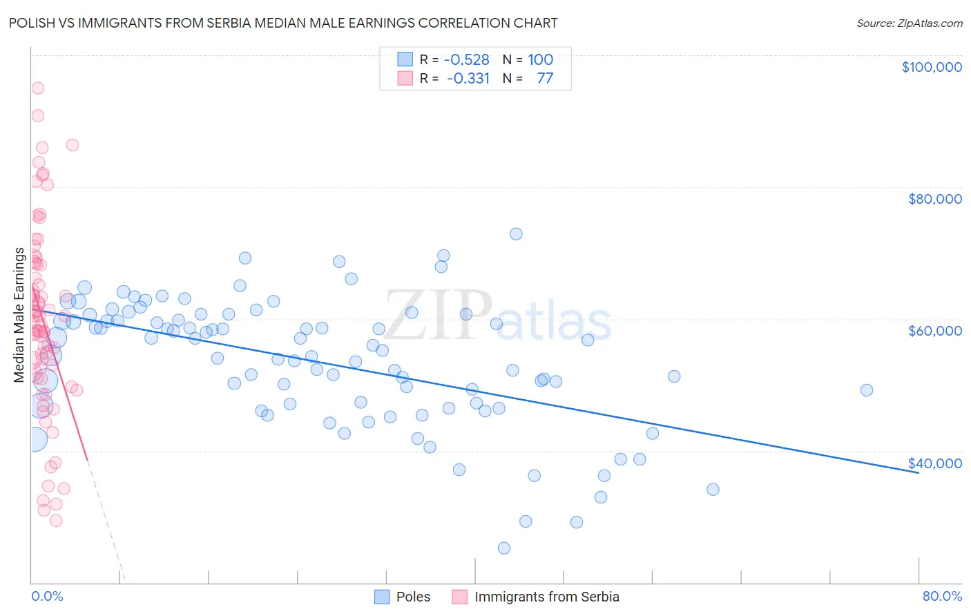Polish vs Immigrants from Serbia Median Male Earnings