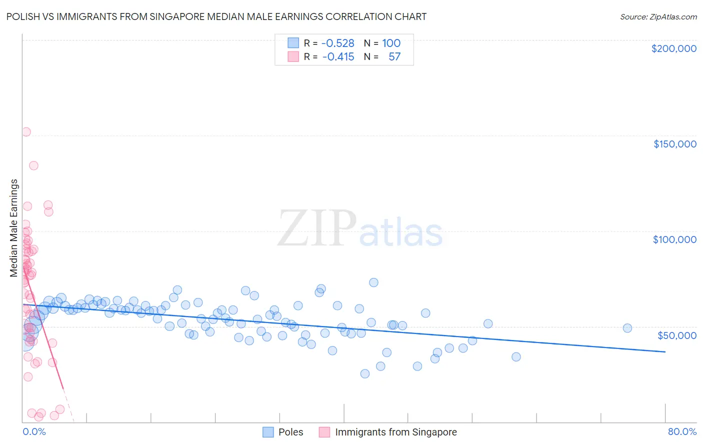 Polish vs Immigrants from Singapore Median Male Earnings