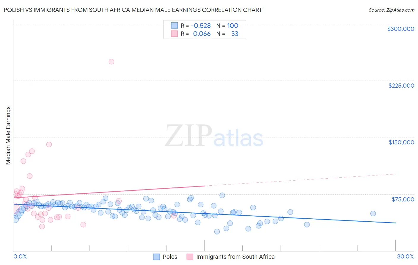 Polish vs Immigrants from South Africa Median Male Earnings