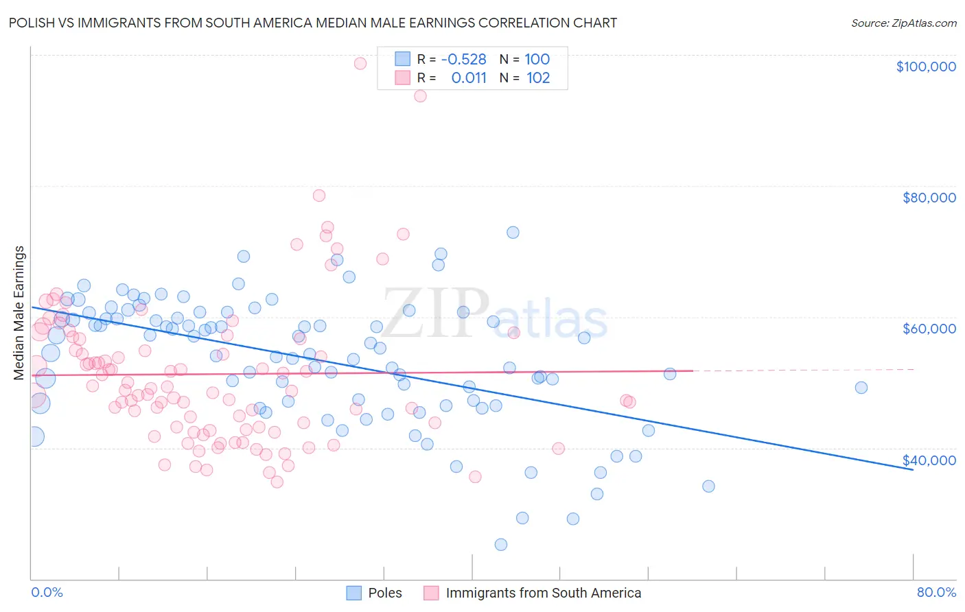 Polish vs Immigrants from South America Median Male Earnings