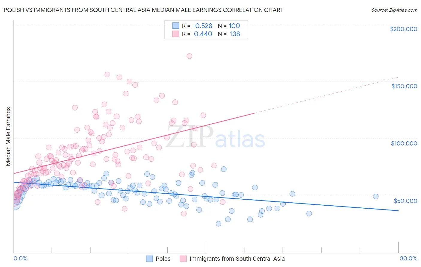 Polish vs Immigrants from South Central Asia Median Male Earnings