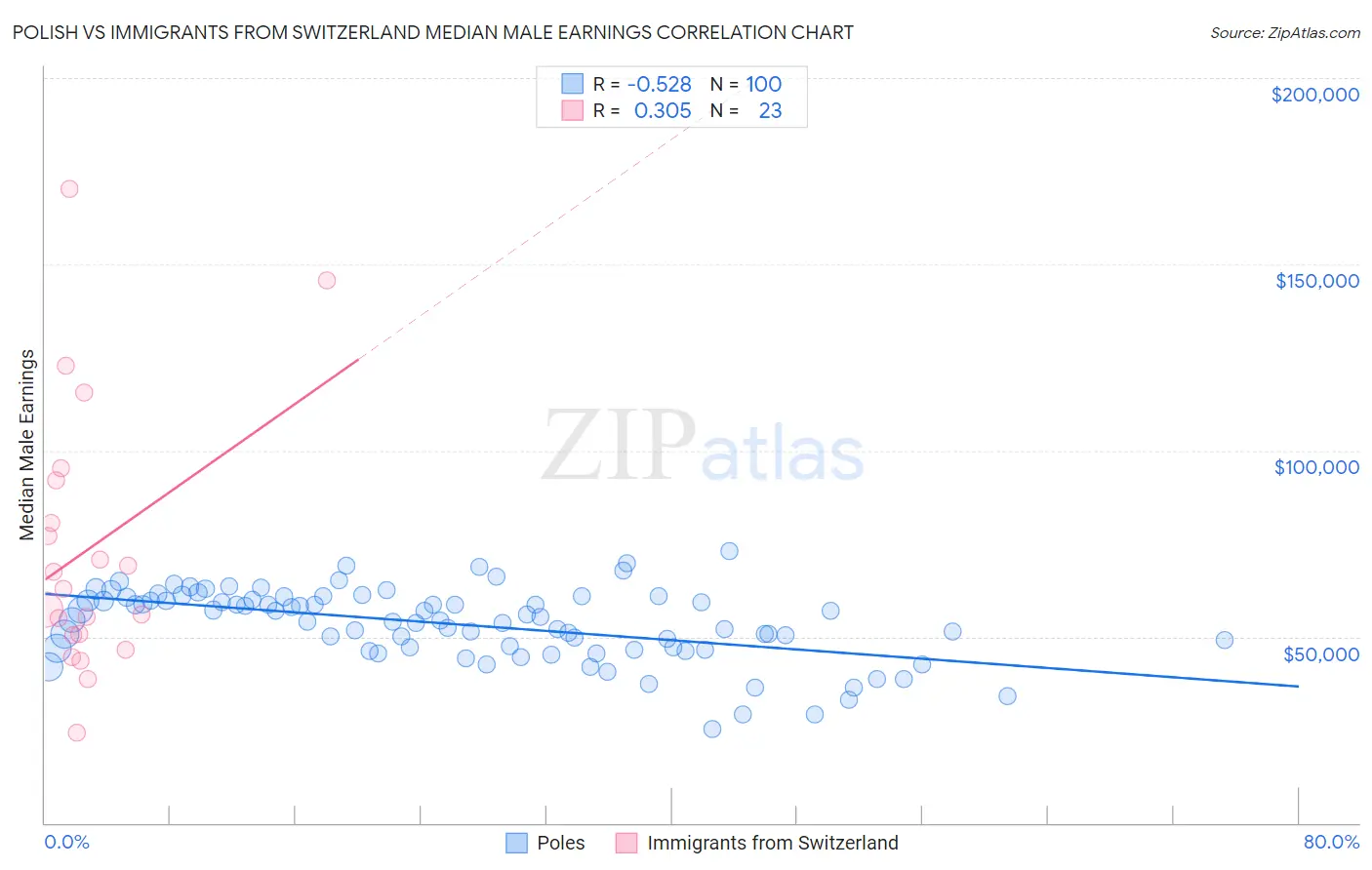 Polish vs Immigrants from Switzerland Median Male Earnings