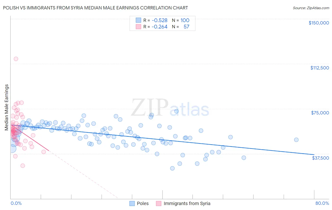 Polish vs Immigrants from Syria Median Male Earnings