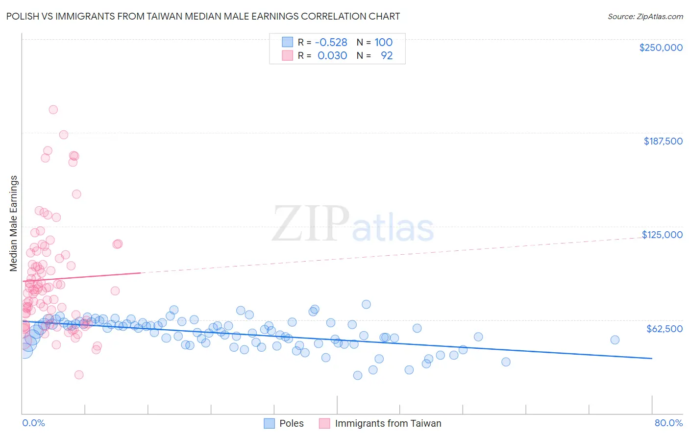 Polish vs Immigrants from Taiwan Median Male Earnings