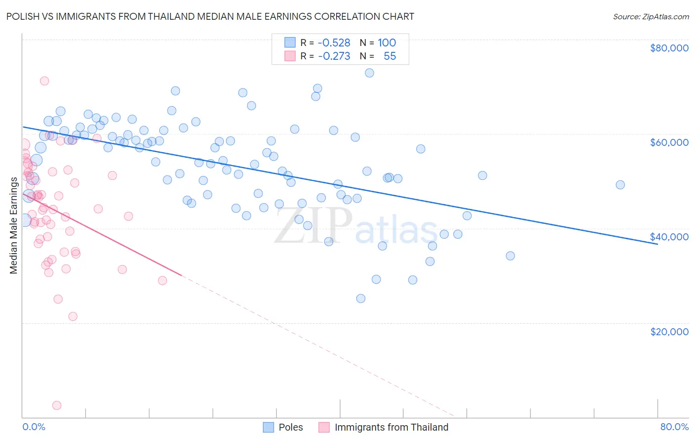 Polish vs Immigrants from Thailand Median Male Earnings