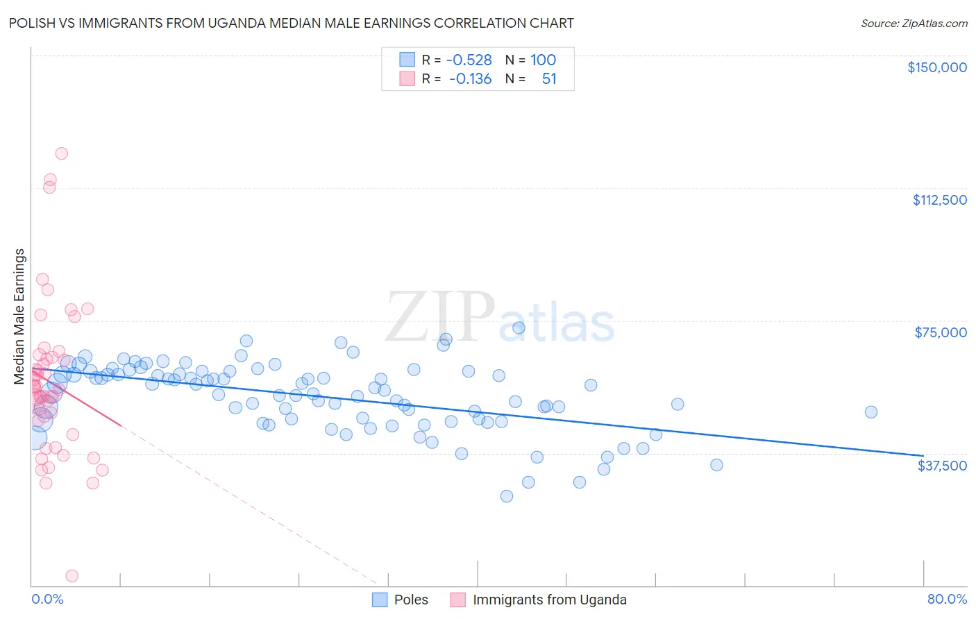 Polish vs Immigrants from Uganda Median Male Earnings