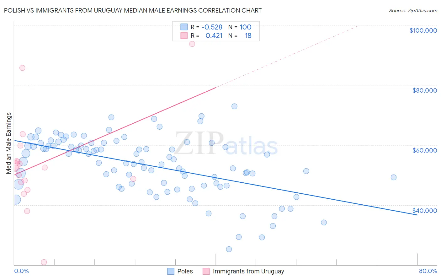 Polish vs Immigrants from Uruguay Median Male Earnings