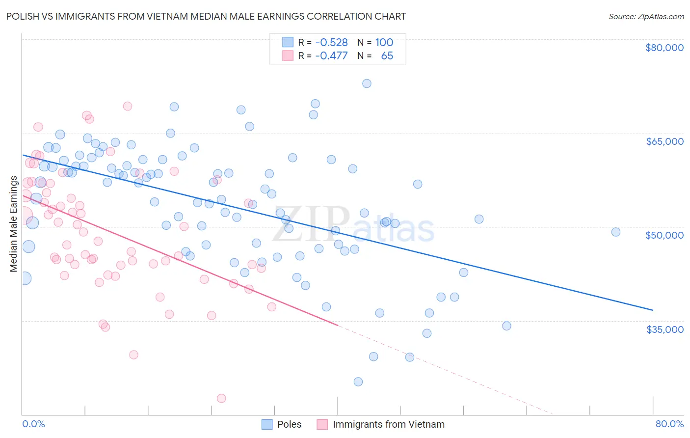 Polish vs Immigrants from Vietnam Median Male Earnings