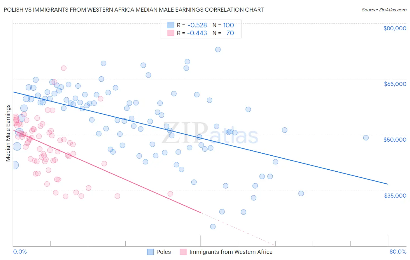 Polish vs Immigrants from Western Africa Median Male Earnings