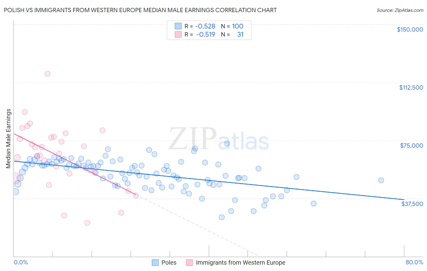 Polish vs Immigrants from Western Europe Median Male Earnings