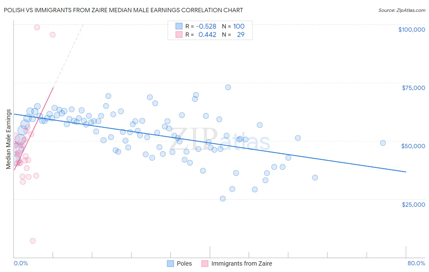Polish vs Immigrants from Zaire Median Male Earnings