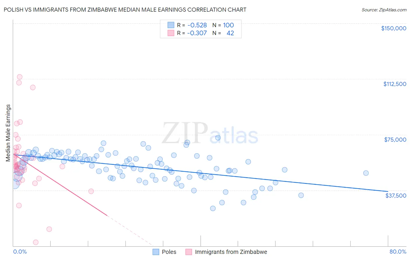 Polish vs Immigrants from Zimbabwe Median Male Earnings