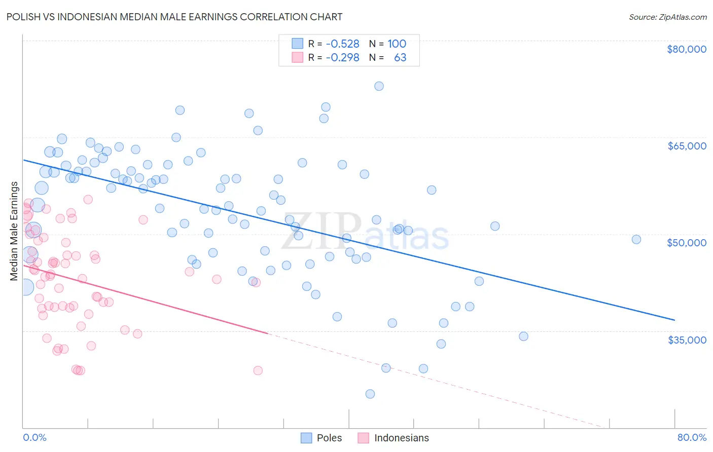 Polish vs Indonesian Median Male Earnings