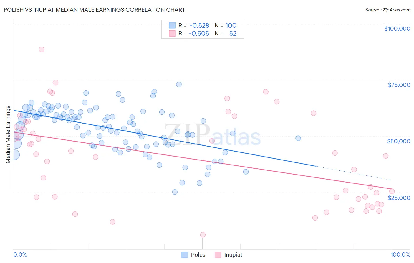 Polish vs Inupiat Median Male Earnings