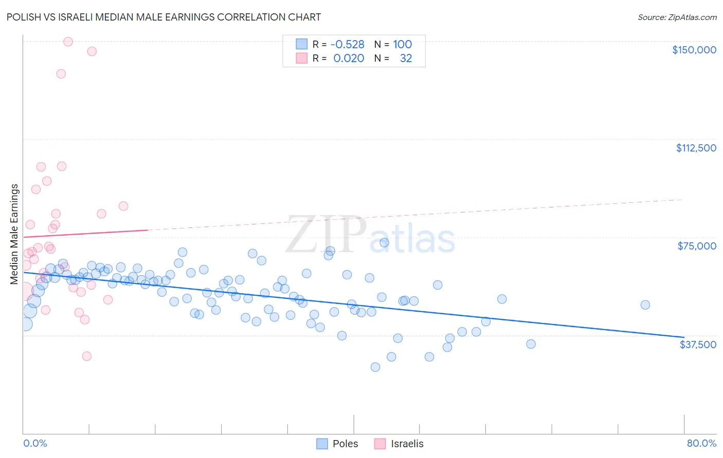 Polish vs Israeli Median Male Earnings