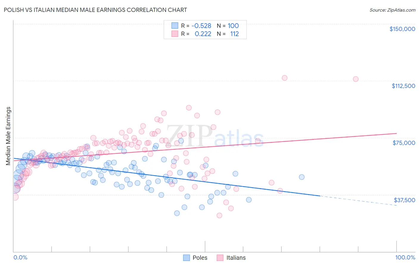 Polish vs Italian Median Male Earnings