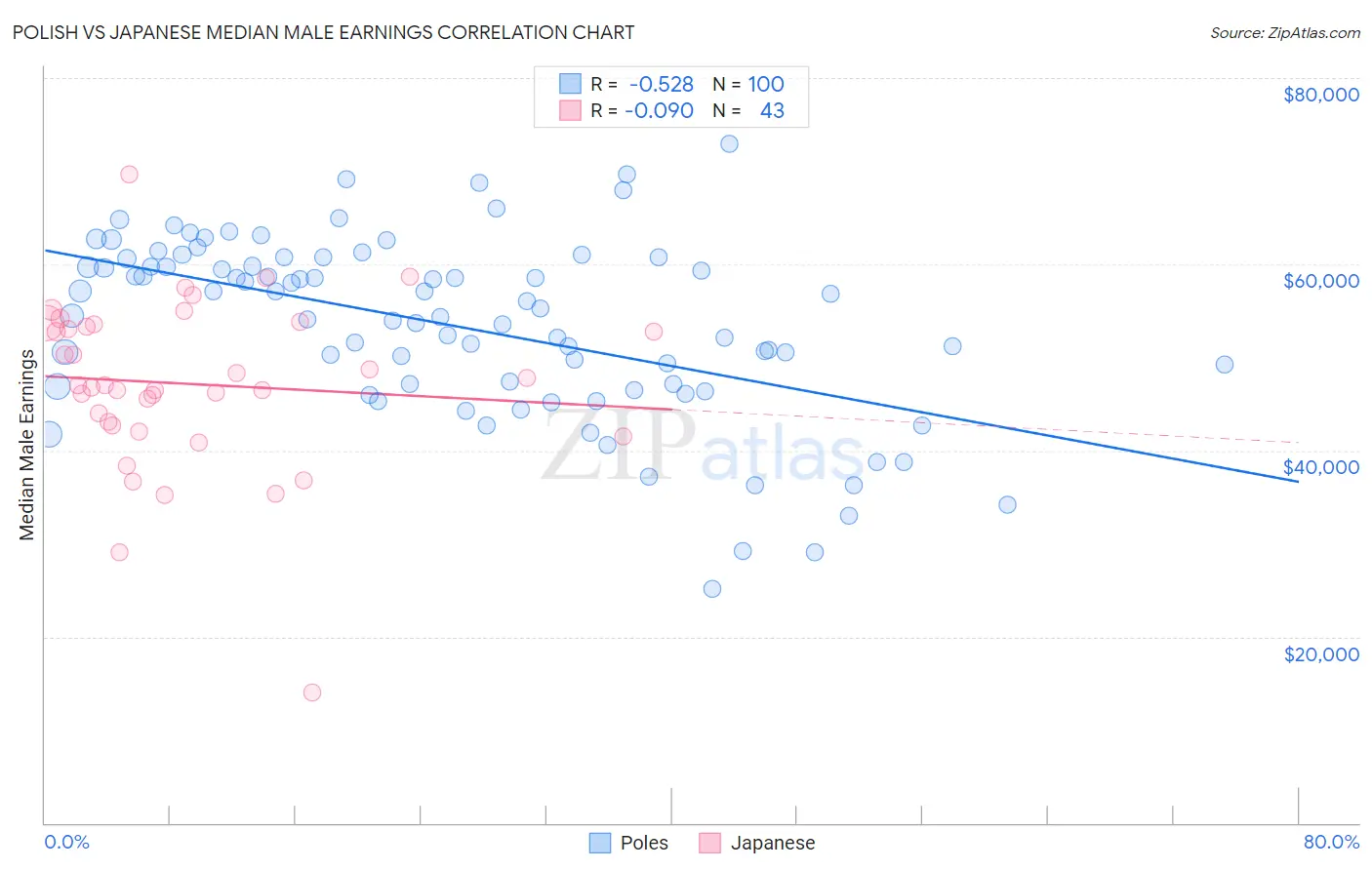 Polish vs Japanese Median Male Earnings