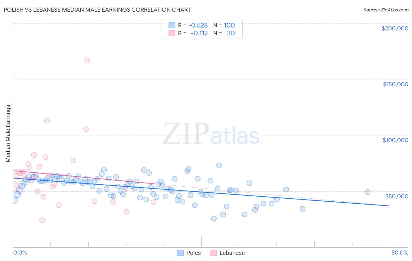 Polish vs Lebanese Median Male Earnings