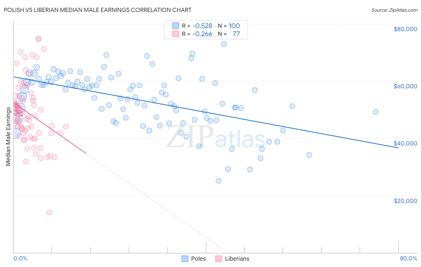 Polish vs Liberian Median Male Earnings