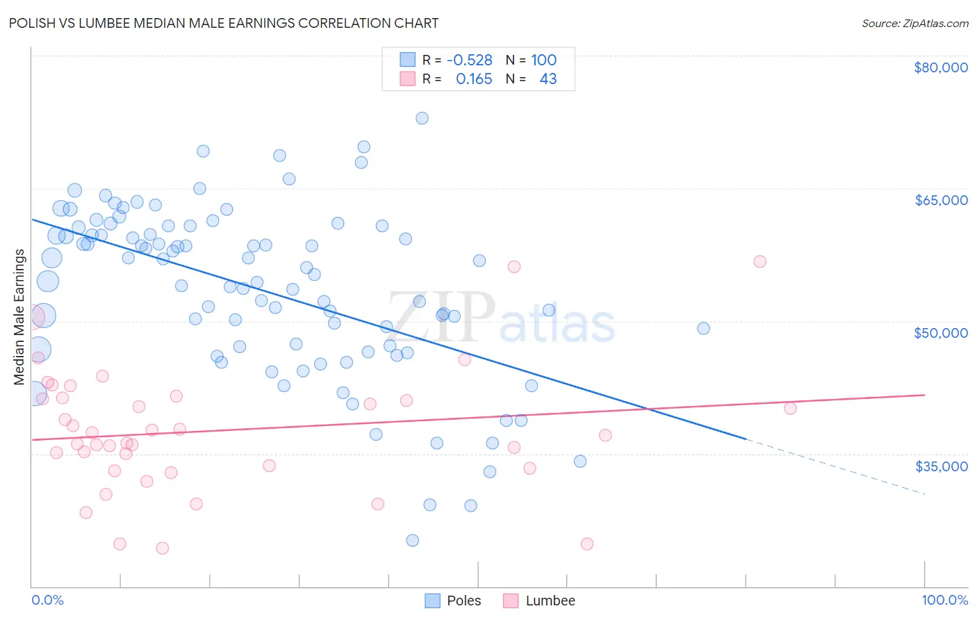 Polish vs Lumbee Median Male Earnings