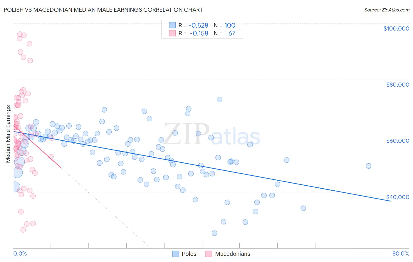 Polish vs Macedonian Median Male Earnings