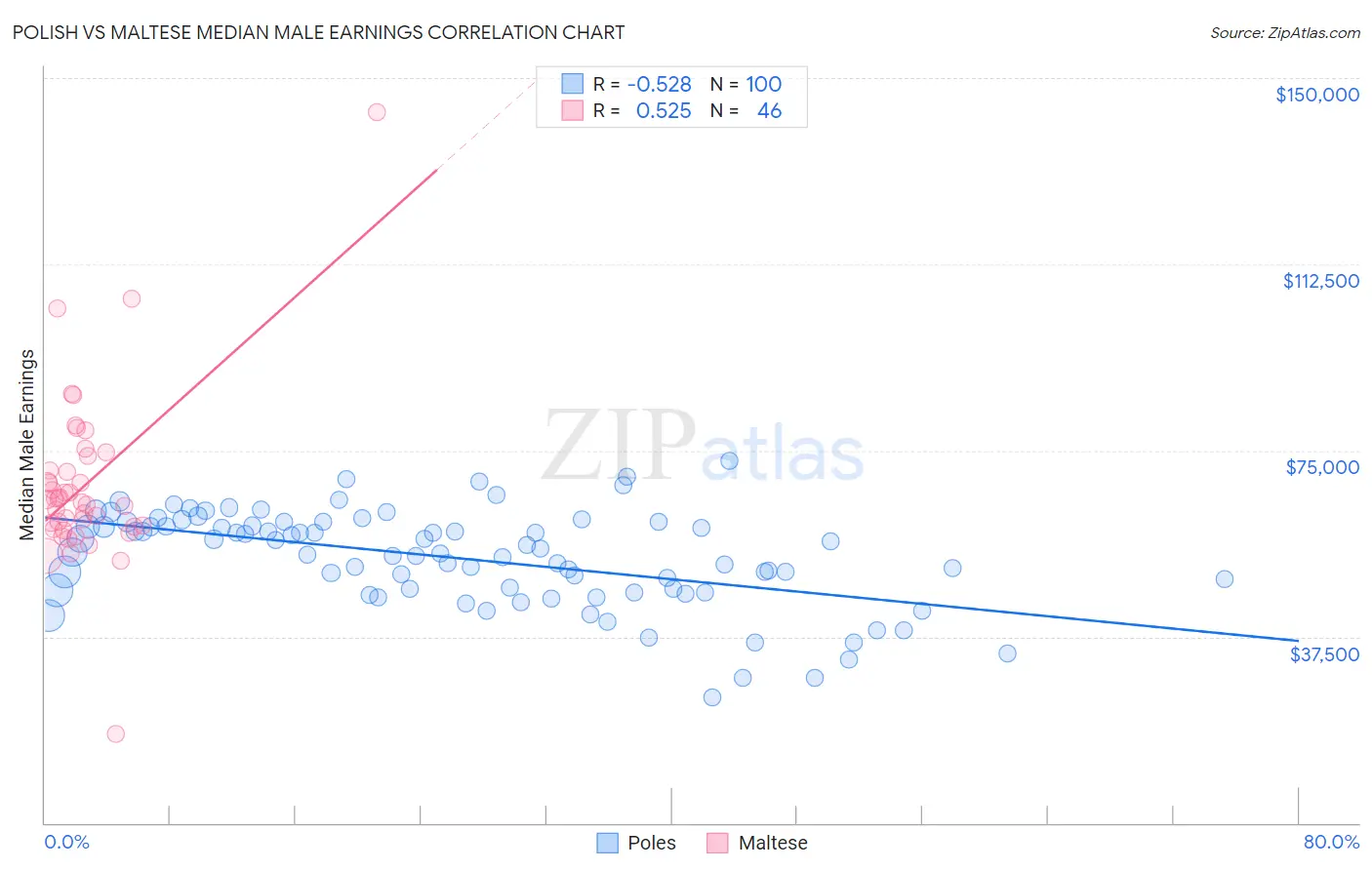 Polish vs Maltese Median Male Earnings