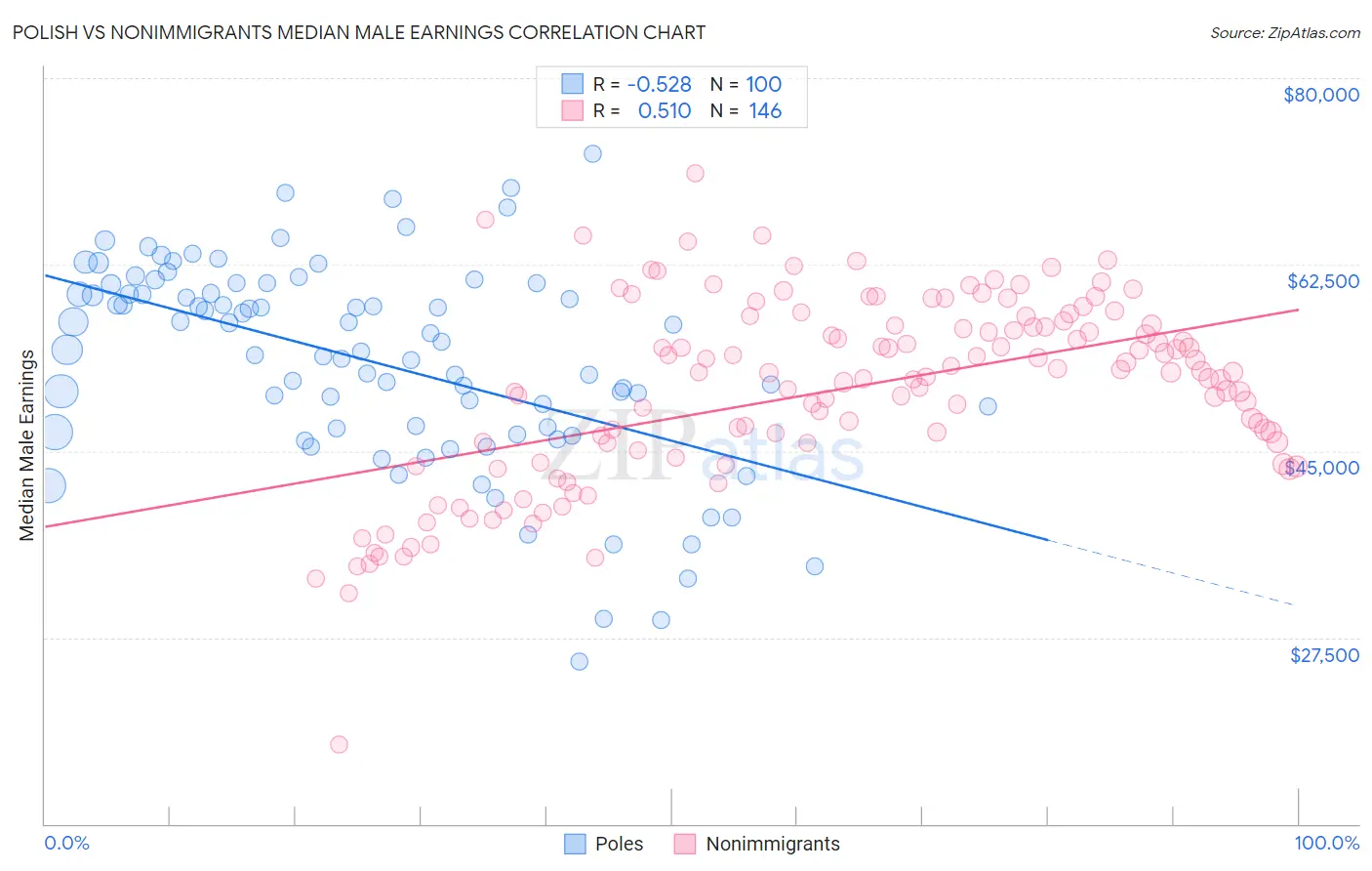 Polish vs Nonimmigrants Median Male Earnings