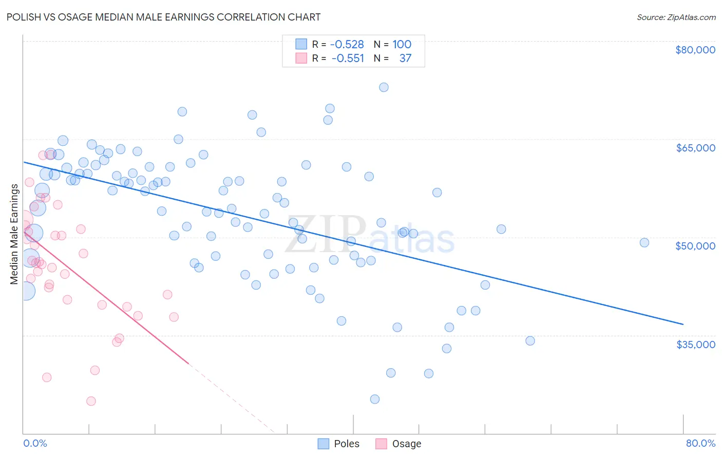 Polish vs Osage Median Male Earnings