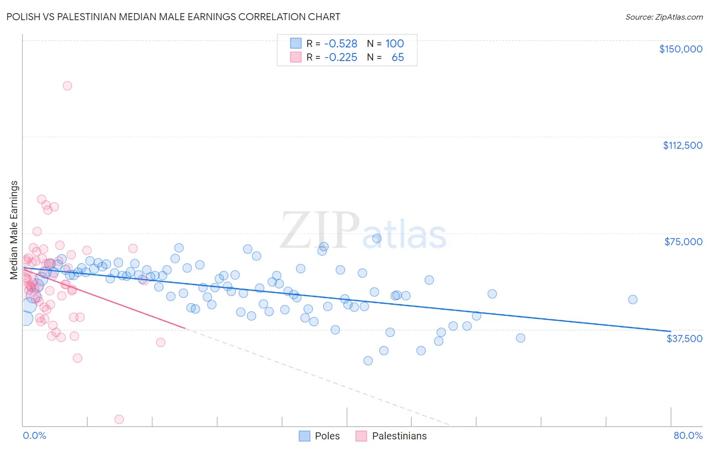 Polish vs Palestinian Median Male Earnings