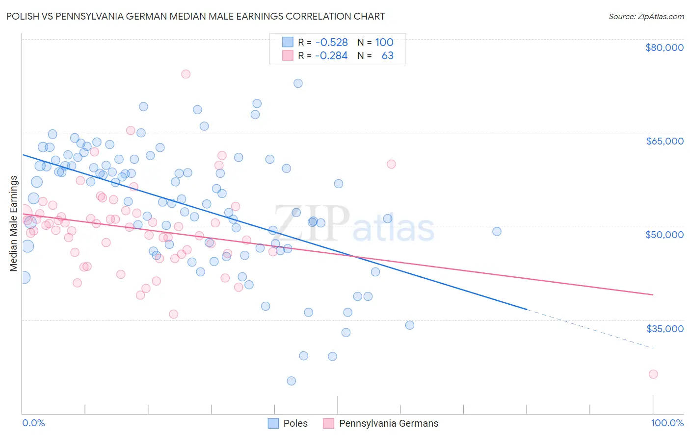Polish vs Pennsylvania German Median Male Earnings
