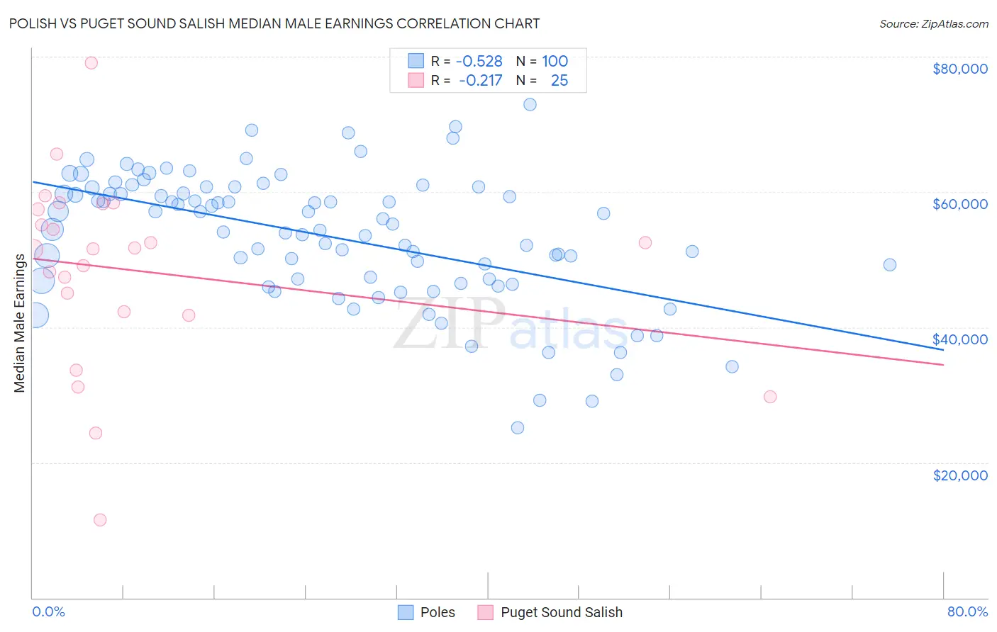 Polish vs Puget Sound Salish Median Male Earnings
