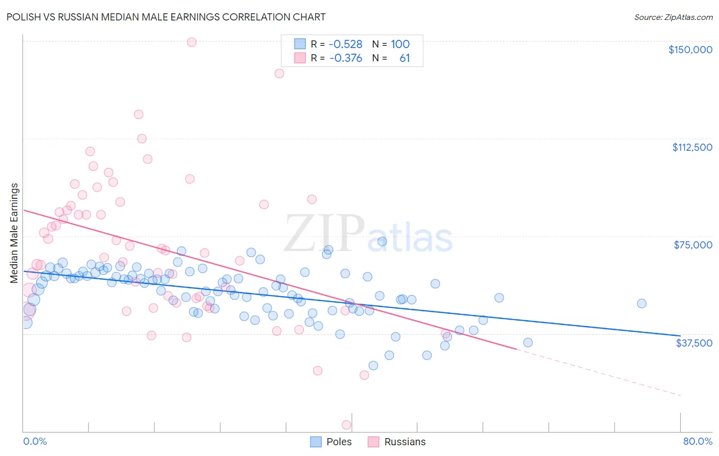 Polish vs Russian Median Male Earnings
