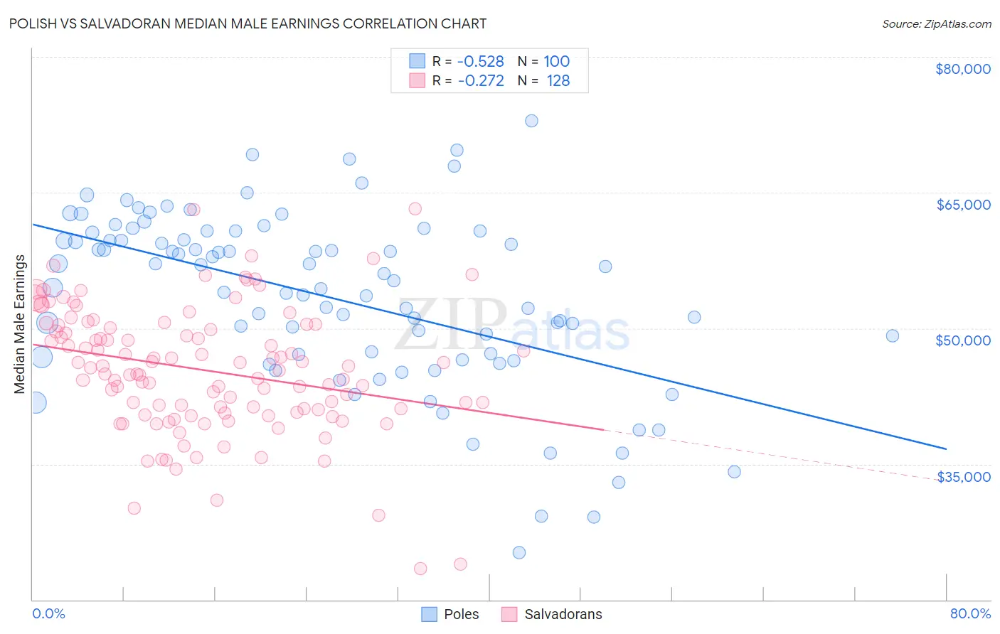 Polish vs Salvadoran Median Male Earnings