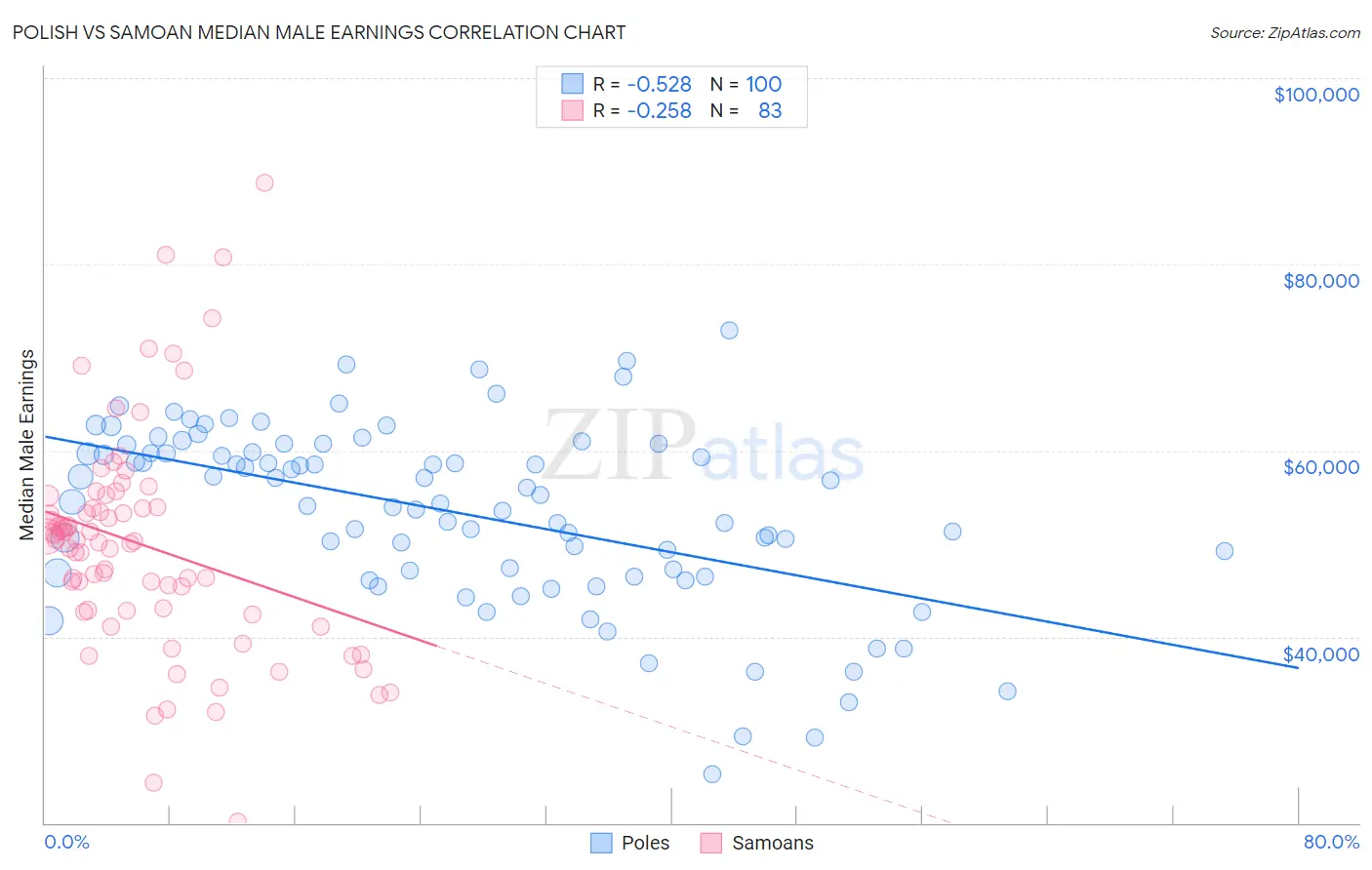 Polish vs Samoan Median Male Earnings