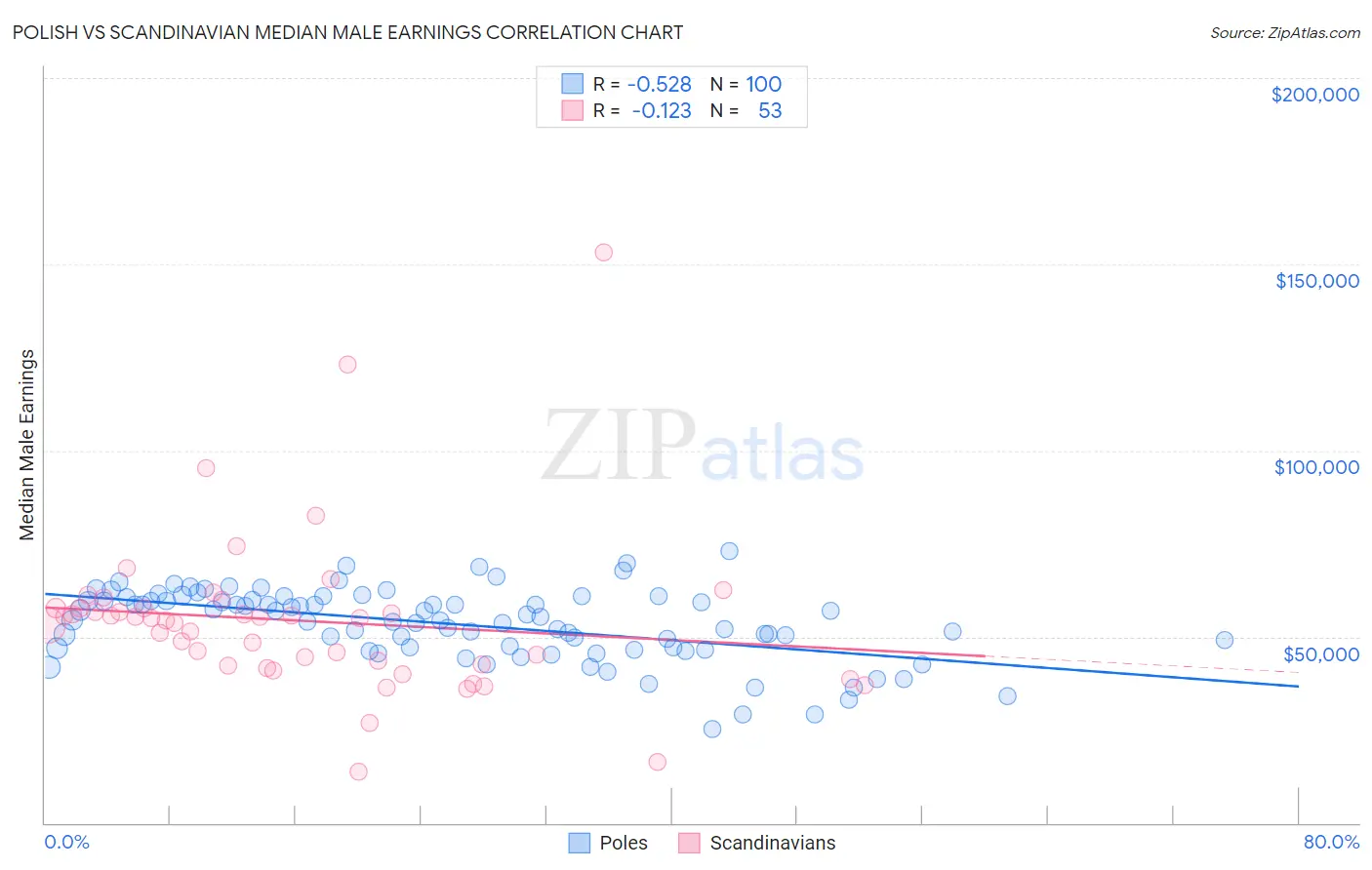 Polish vs Scandinavian Median Male Earnings