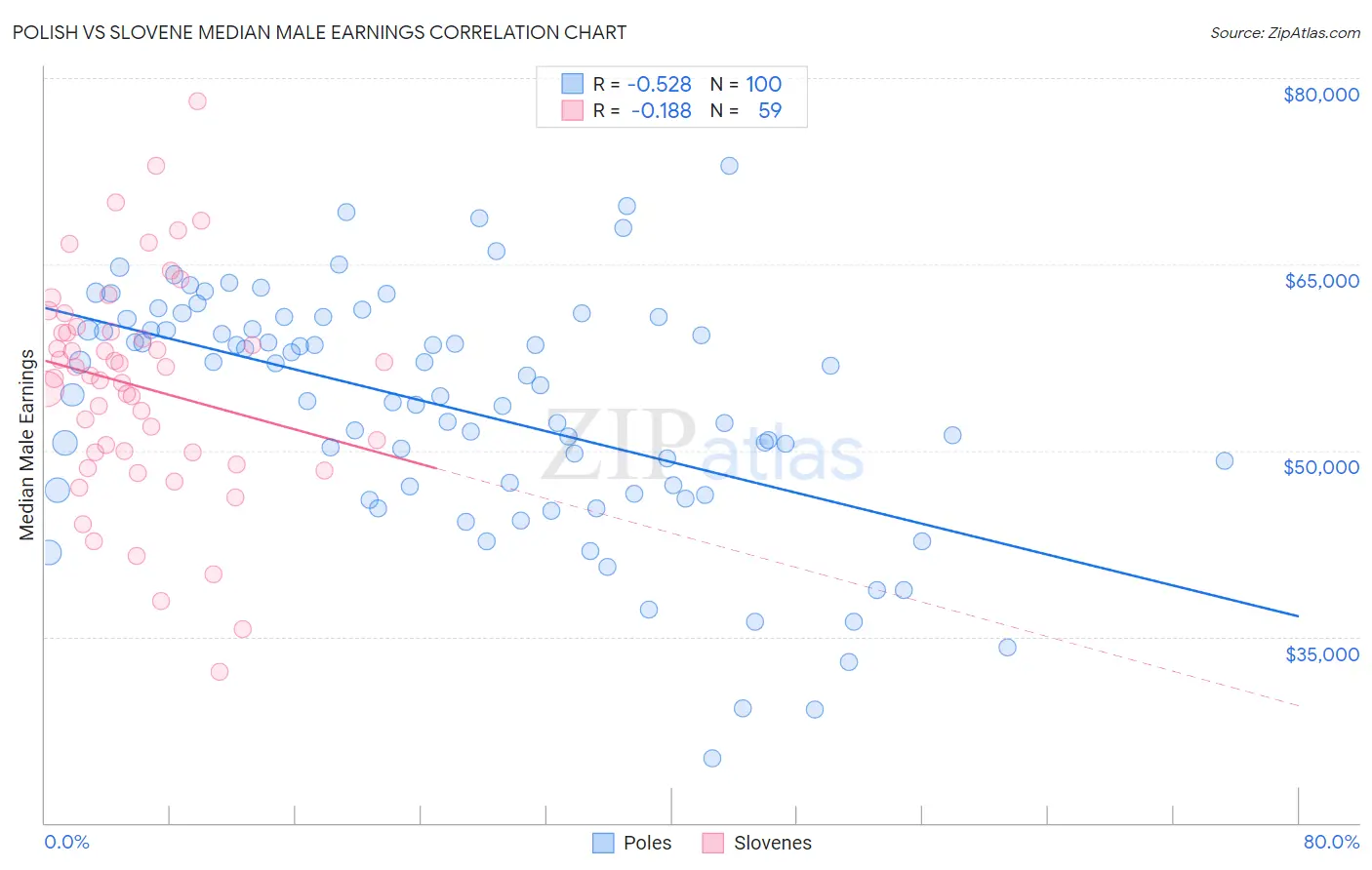 Polish vs Slovene Median Male Earnings