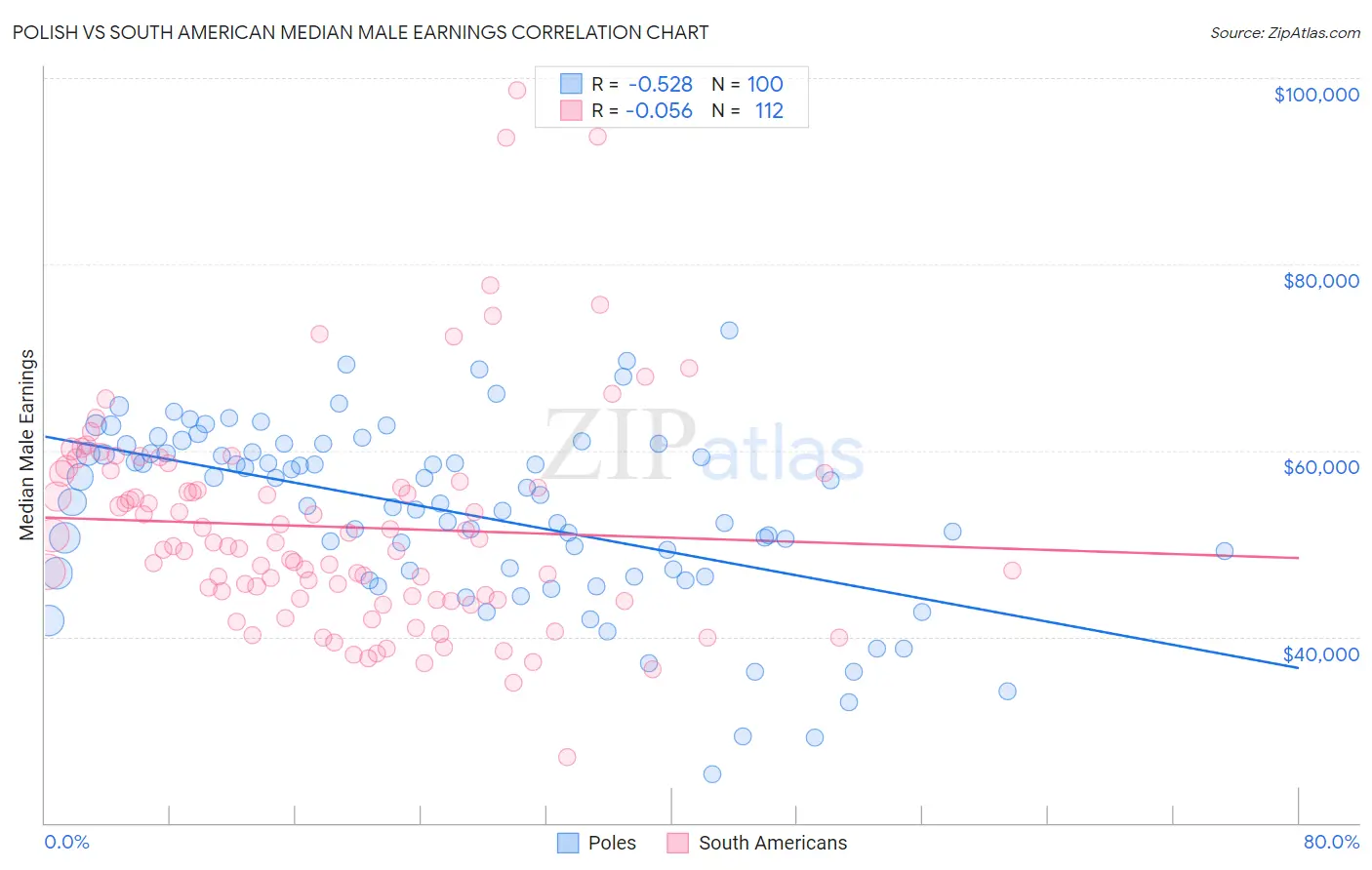 Polish vs South American Median Male Earnings