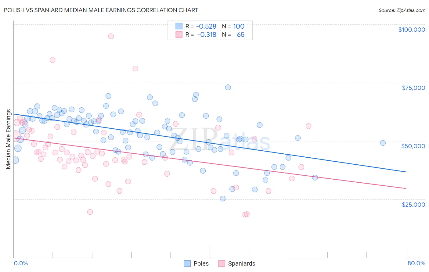 Polish vs Spaniard Median Male Earnings