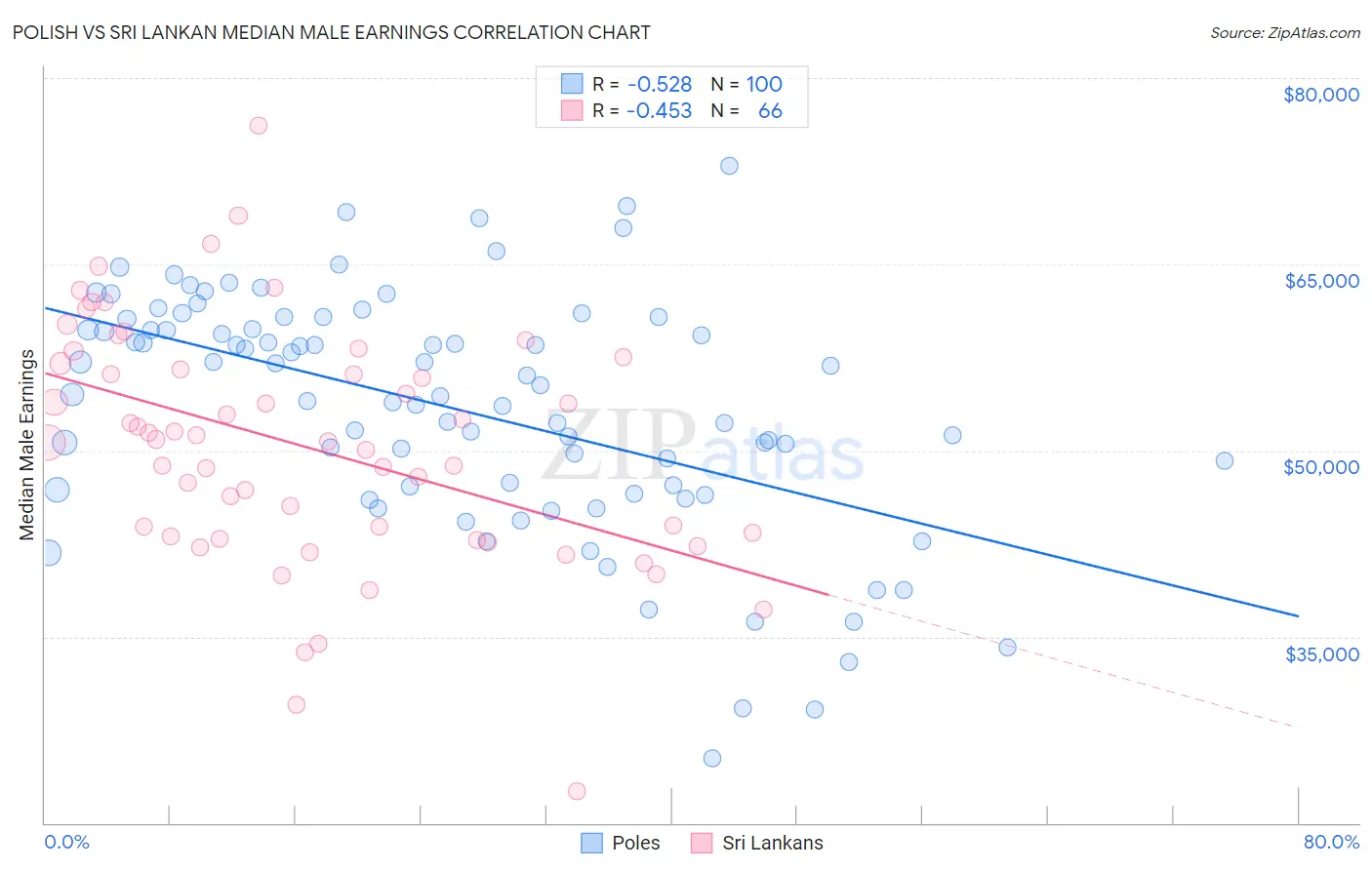 Polish vs Sri Lankan Median Male Earnings