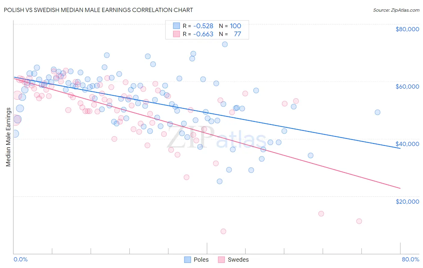 Polish vs Swedish Median Male Earnings