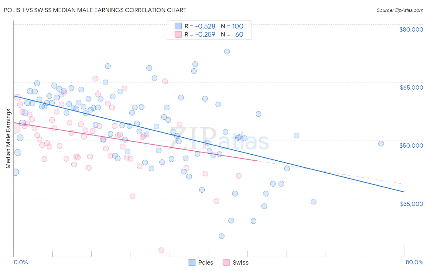 Polish vs Swiss Median Male Earnings