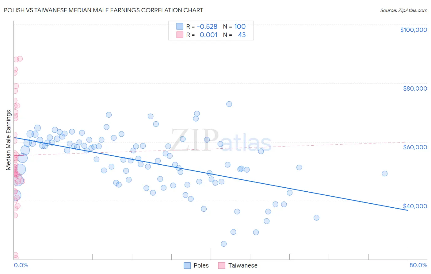 Polish vs Taiwanese Median Male Earnings