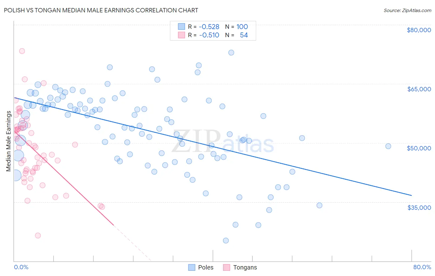 Polish vs Tongan Median Male Earnings