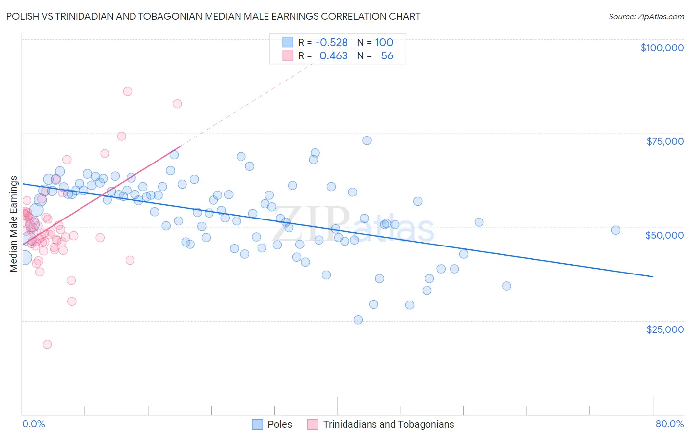 Polish vs Trinidadian and Tobagonian Median Male Earnings